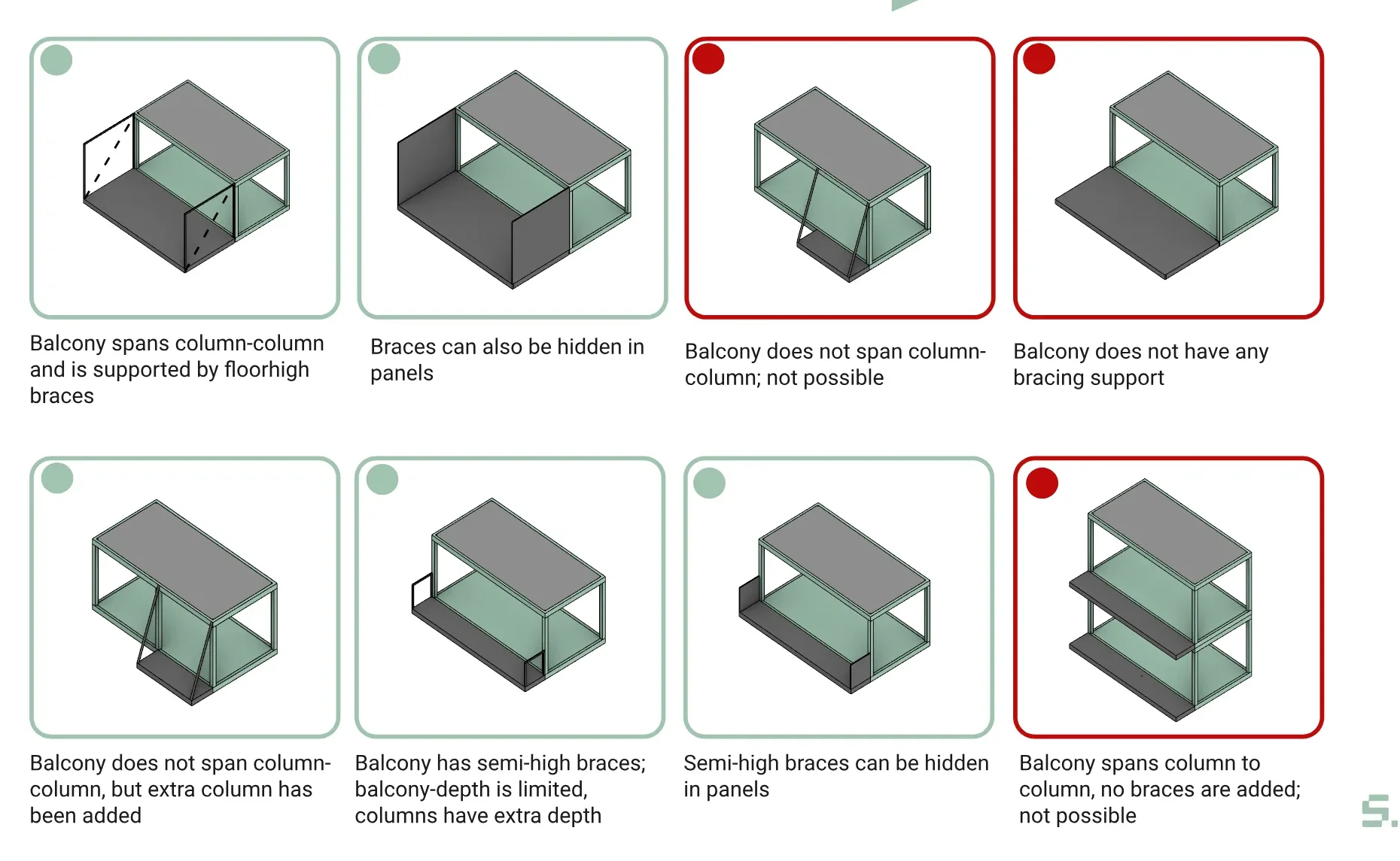 Green = possible, red = not possible: balcony options and non-options