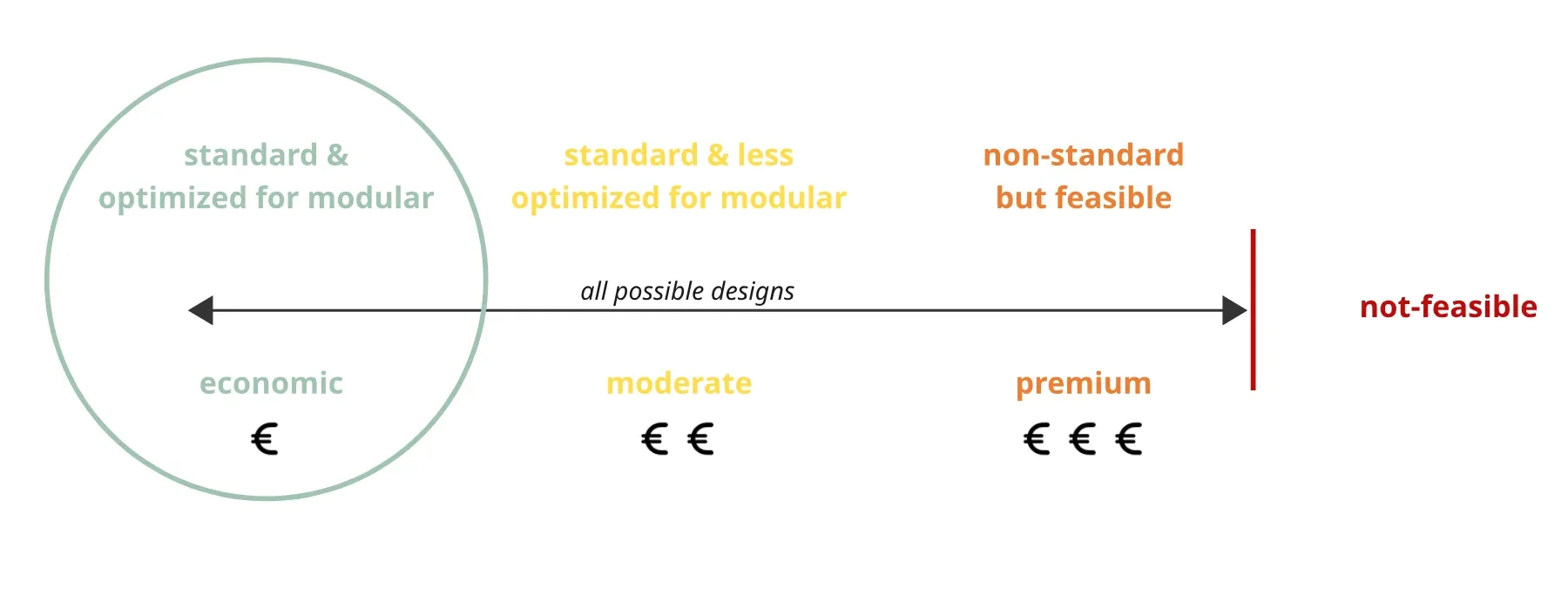 From standard & optimized (economic) to non-standard but feasible (premium)