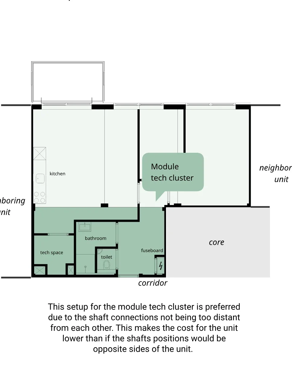 The preferred module tech cluster: tech space, bathroom, toilet and fuseboard together