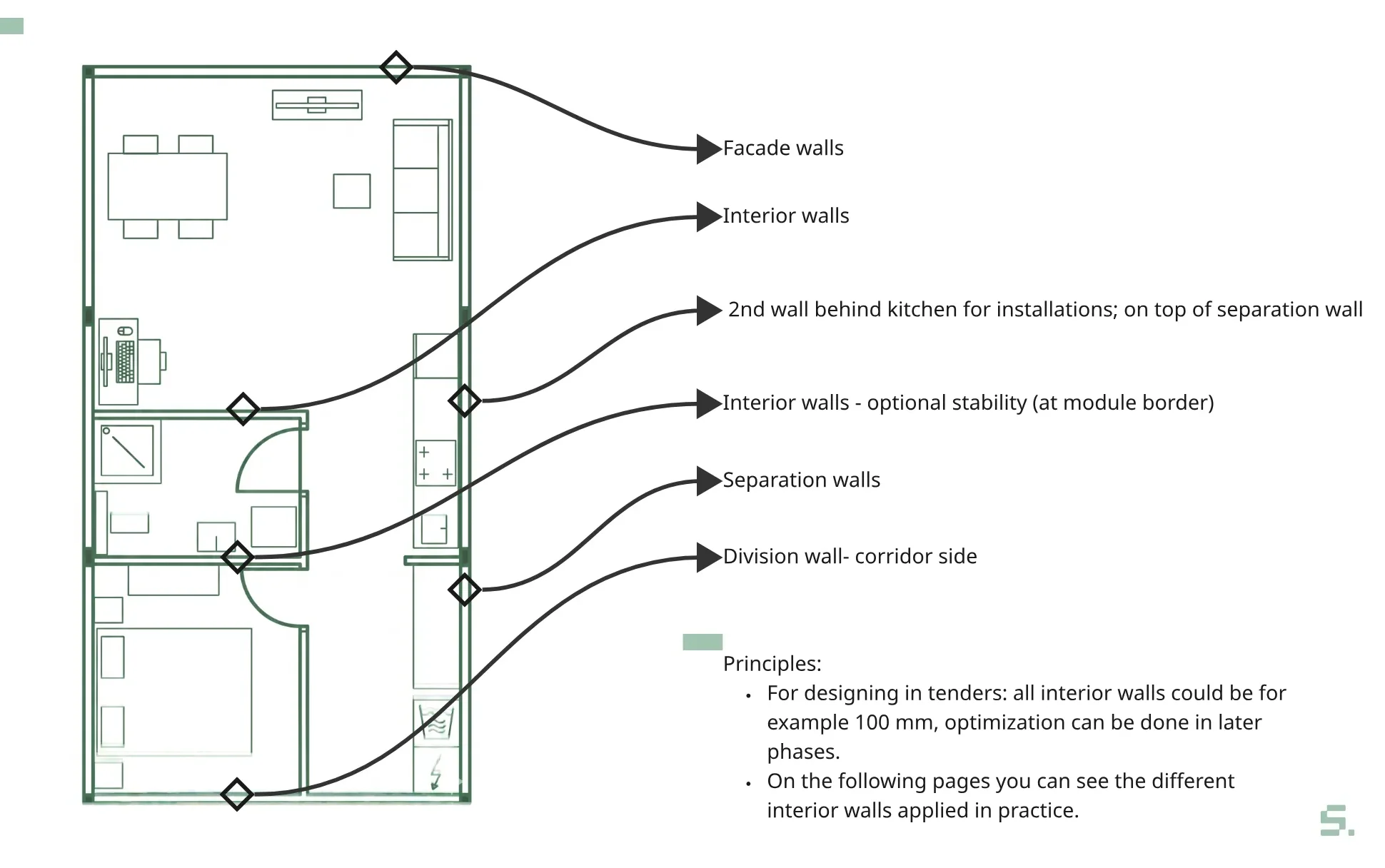 One apartment, all wall types: facade, interior, separation and division walls
